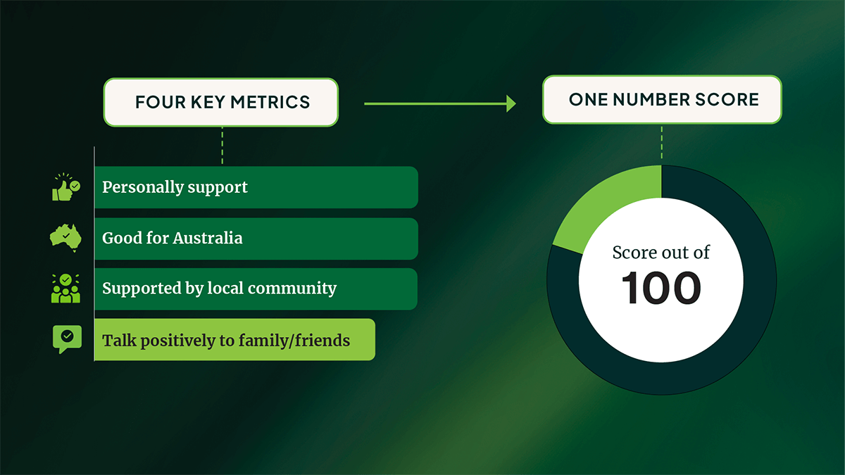 Metrics visualisation