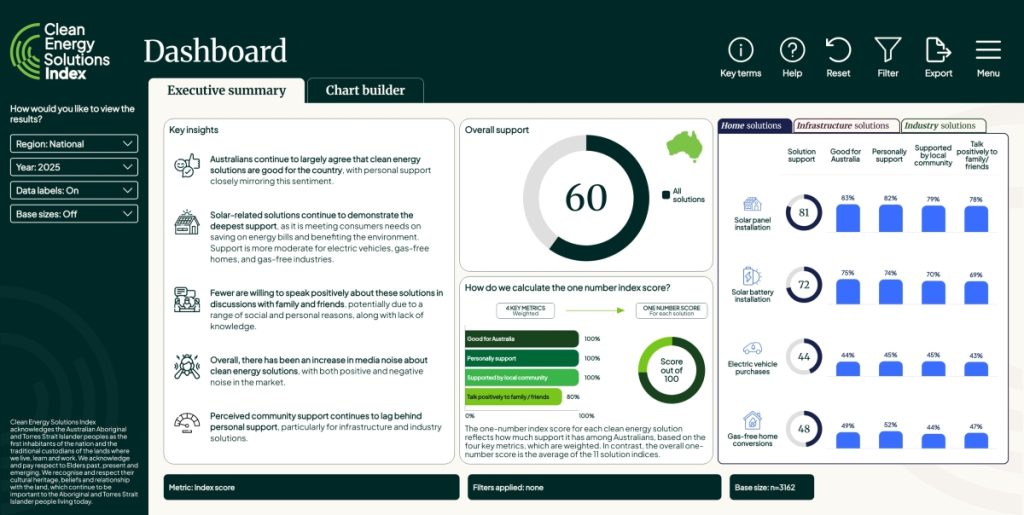 Image showing Clean Energy Solutions Index dashboard executive summary page